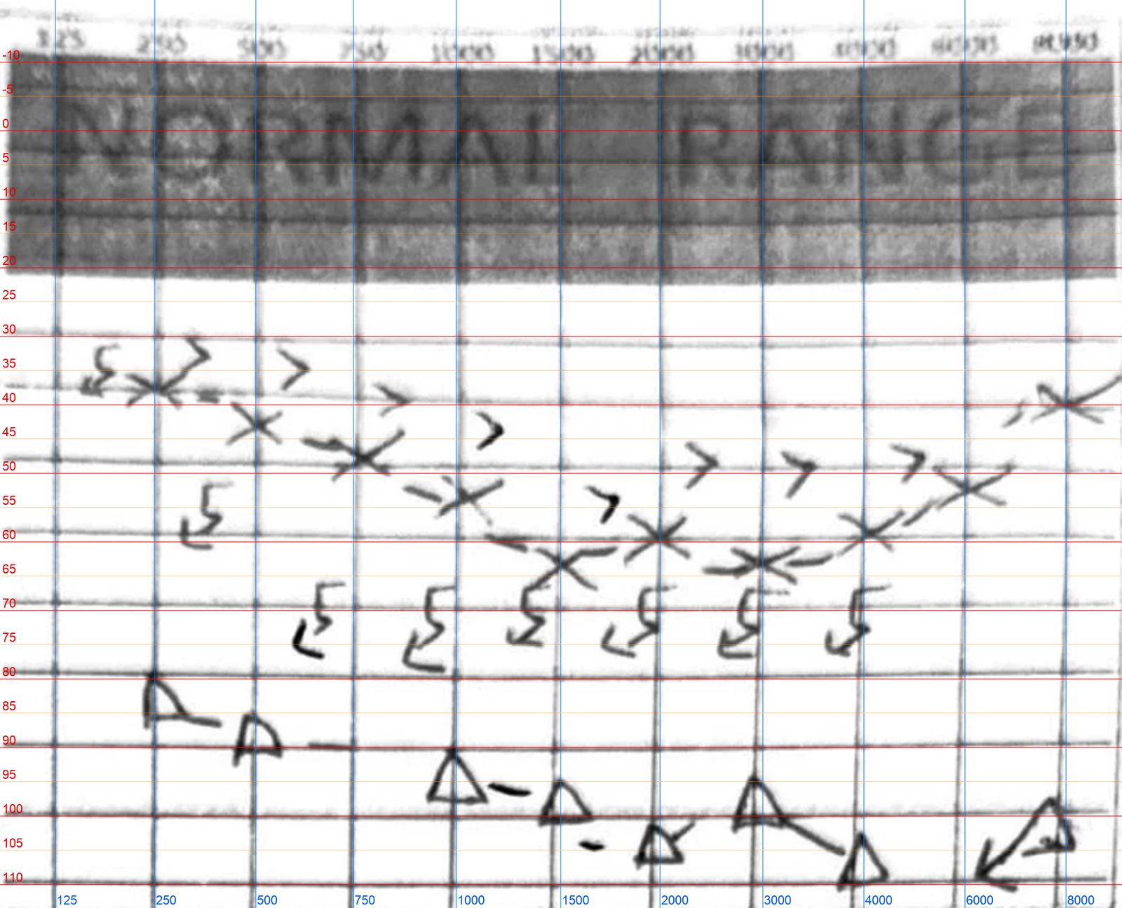 The graph region of the audiogram enlarged three times, with blue vertical lines at each test frequency from 125 to 8000 Hz and red and orange horizontal lines every 5 dB from minus 10 to 110 dB HL, laid over the hand-drawn symbols.