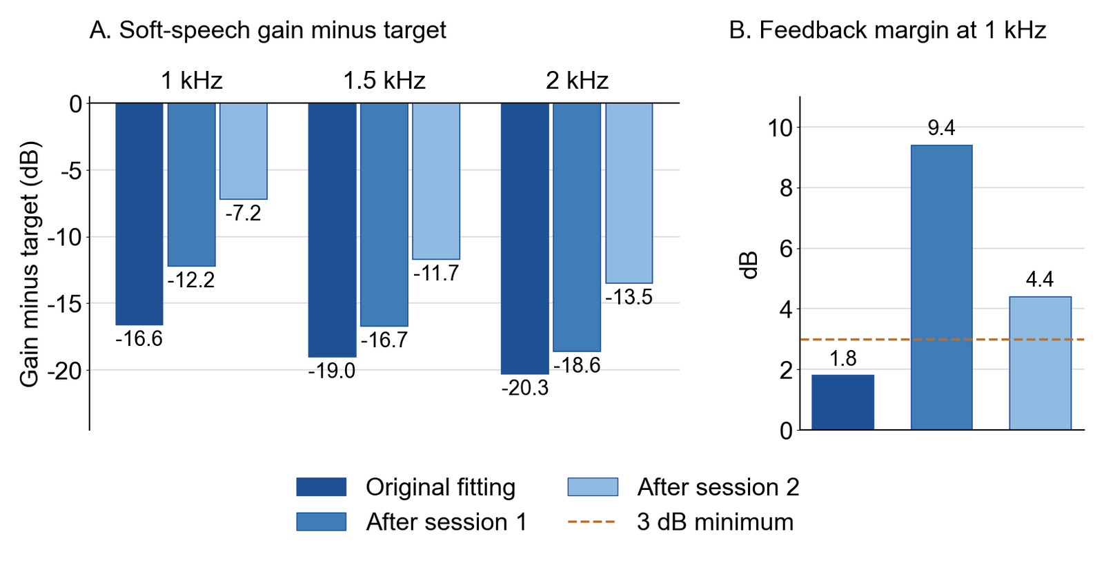 Bar chart of right ear soft-speech gain minus target in the Calm situation program at 1, 1.5 and 2 kHz: original fitting minus 16.6, minus 19.0 and minus 20.3 dB; after session 1 minus 12.2, minus 16.7 and minus 18.6 dB; after session 2 minus 7.2, minus 11.7 and minus 13.5 dB, with a side panel of the feedback margin at 1 kHz: 1.8, 9.4 and 4.4 dB against a 3 dB minimum.