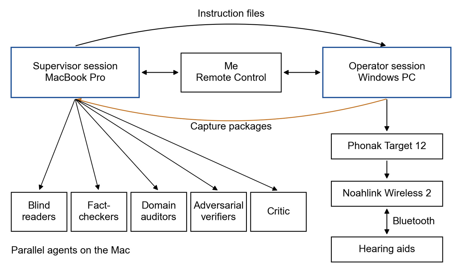 Diagram of how the two Claude sessions worked together: a supervisor session on the Mac, which I could also follow and steer from the Windows laptop through Remote Control, and a separate operator session on the Windows laptop, with me carrying instruction files to the operator and capture package zips back, the operator driving Phonak Target, the Noahlink Wireless 2 and the hearing aids, and parallel agents fanning out from the supervisor for readers, fact checkers, auditors, verifiers and a critic.