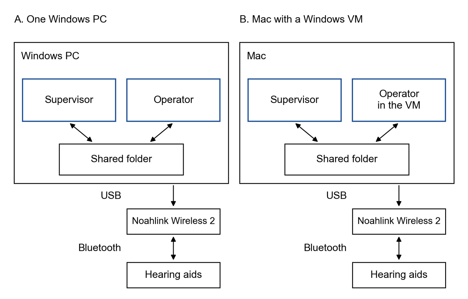 Diagram of two one-computer layouts. A: one Windows PC with a supervisor session and an operator session that share a folder, connected over USB to a Noahlink Wireless 2 and over Bluetooth to the hearing aids. B: a Mac running the supervisor, with the operator in a Windows virtual machine, the same shared folder, and the same Noahlink and hearing aids.